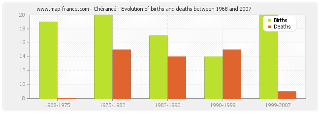 Chérancé : Evolution of births and deaths between 1968 and 2007