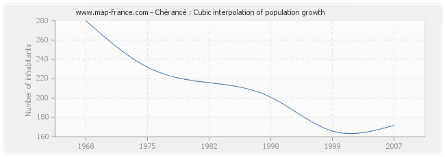 Chérancé : Cubic interpolation of population growth