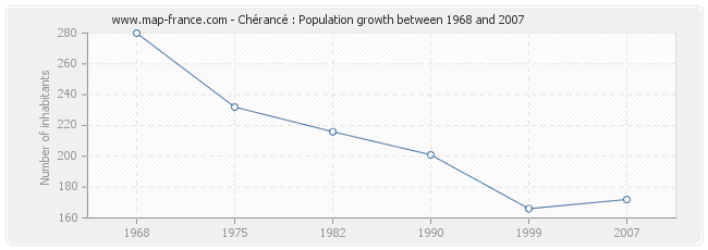 Population Chérancé