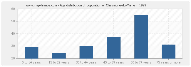 Age distribution of population of Chevaigné-du-Maine in 1999