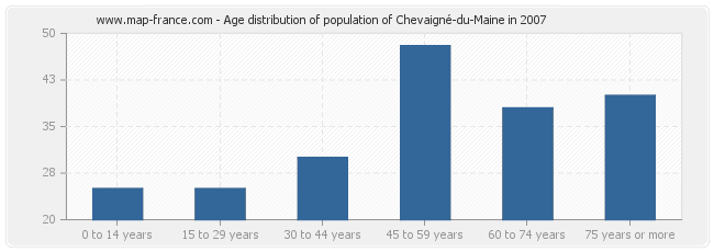 Age distribution of population of Chevaigné-du-Maine in 2007