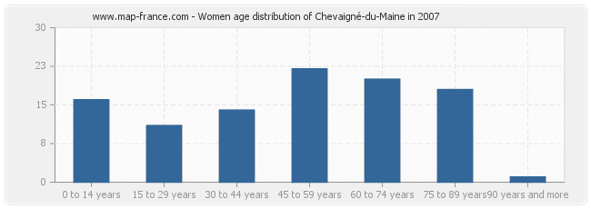 Women age distribution of Chevaigné-du-Maine in 2007