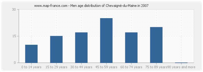 Men age distribution of Chevaigné-du-Maine in 2007