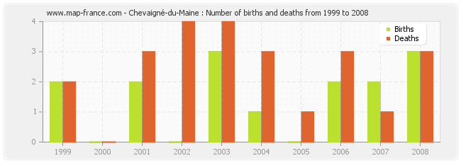 Chevaigné-du-Maine : Number of births and deaths from 1999 to 2008