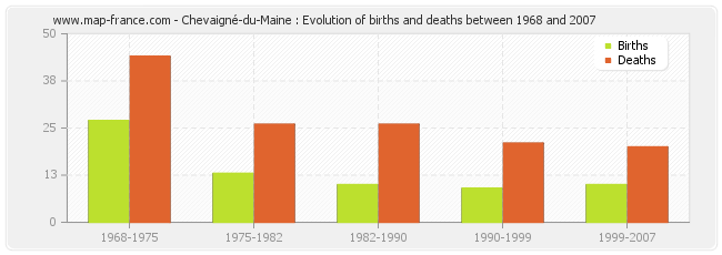 Chevaigné-du-Maine : Evolution of births and deaths between 1968 and 2007