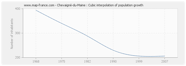 Chevaigné-du-Maine : Cubic interpolation of population growth