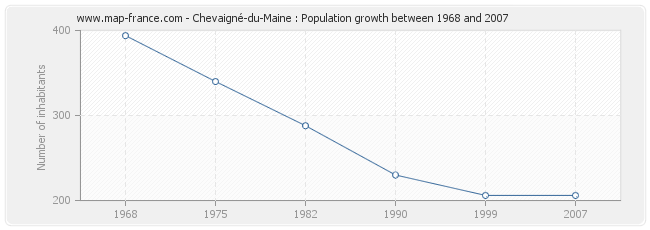 Population Chevaigné-du-Maine