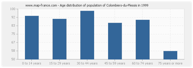 Age distribution of population of Colombiers-du-Plessis in 1999