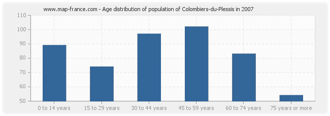 Age distribution of population of Colombiers-du-Plessis in 2007