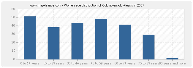 Women age distribution of Colombiers-du-Plessis in 2007