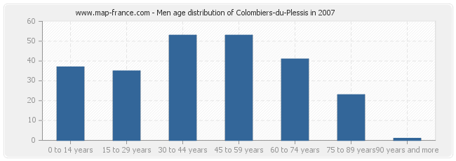 Men age distribution of Colombiers-du-Plessis in 2007