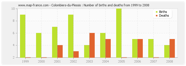 Colombiers-du-Plessis : Number of births and deaths from 1999 to 2008