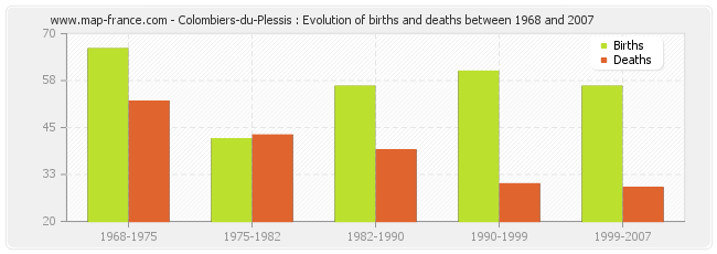 Colombiers-du-Plessis : Evolution of births and deaths between 1968 and 2007