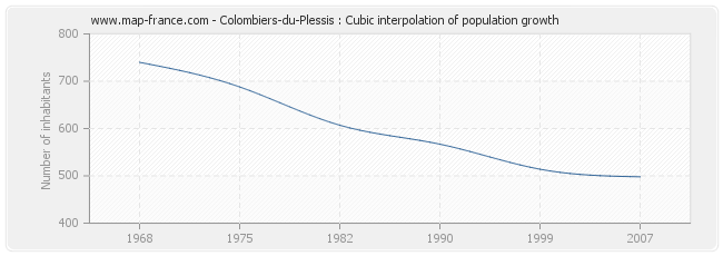 Colombiers-du-Plessis : Cubic interpolation of population growth