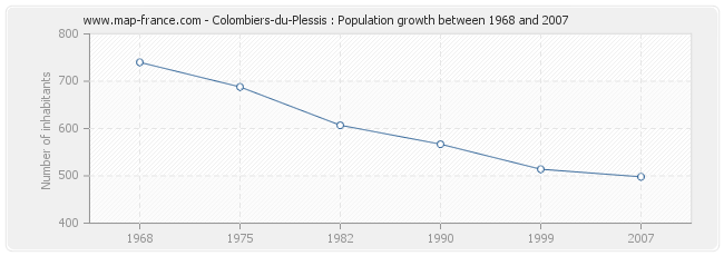 Population Colombiers-du-Plessis