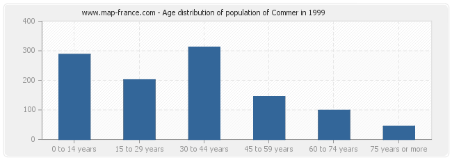 Age distribution of population of Commer in 1999