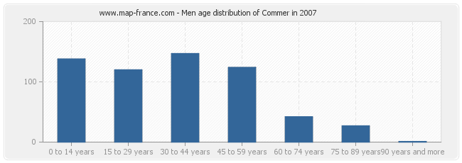 Men age distribution of Commer in 2007