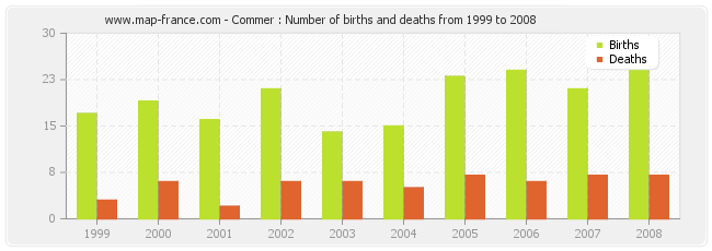 Commer : Number of births and deaths from 1999 to 2008