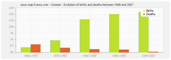 Commer : Evolution of births and deaths between 1968 and 2007