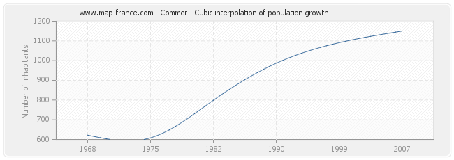 Commer : Cubic interpolation of population growth