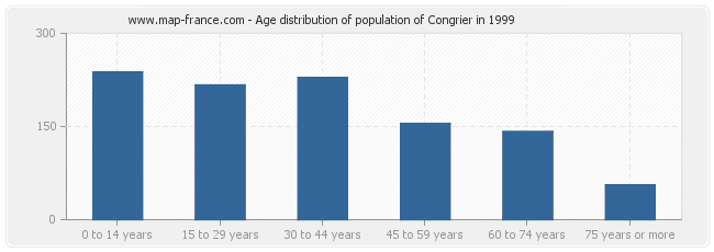 Age distribution of population of Congrier in 1999