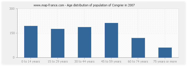 Age distribution of population of Congrier in 2007
