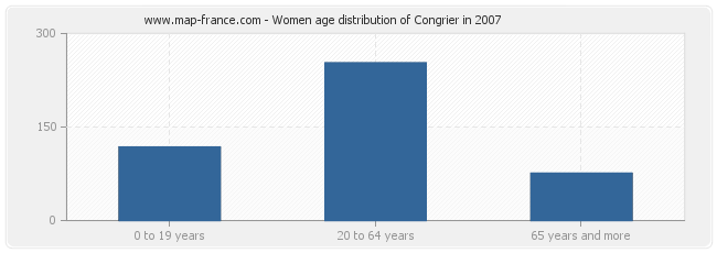 Women age distribution of Congrier in 2007