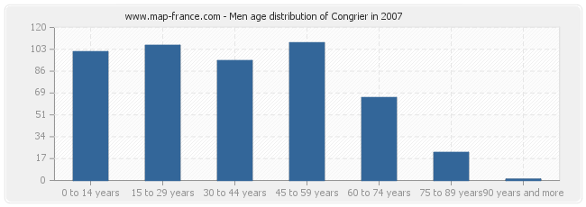 Men age distribution of Congrier in 2007