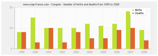 Congrier : Number of births and deaths from 1999 to 2008