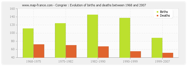 Congrier : Evolution of births and deaths between 1968 and 2007