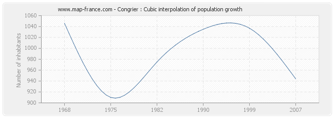 Congrier : Cubic interpolation of population growth