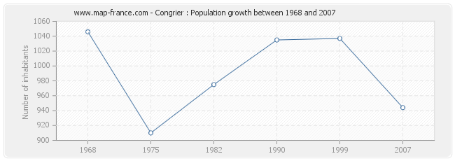 Population Congrier