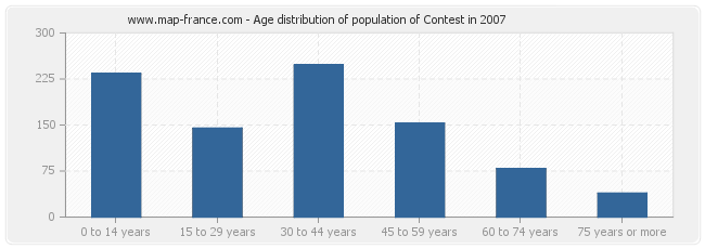 Age distribution of population of Contest in 2007