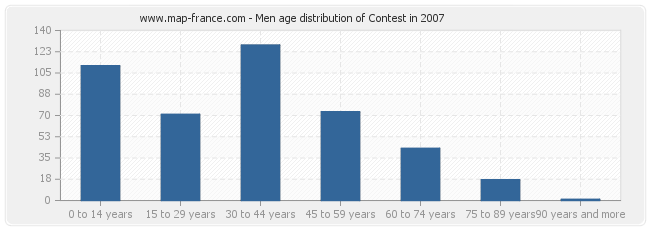 Men age distribution of Contest in 2007