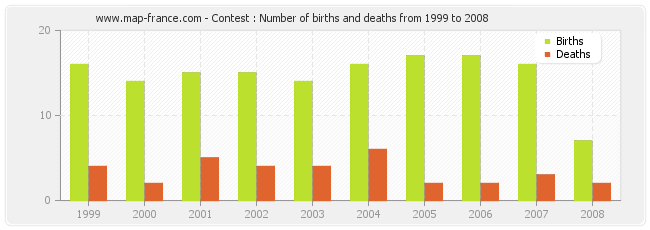Contest : Number of births and deaths from 1999 to 2008