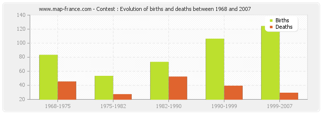 Contest : Evolution of births and deaths between 1968 and 2007