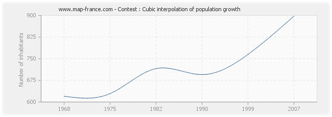 Contest : Cubic interpolation of population growth