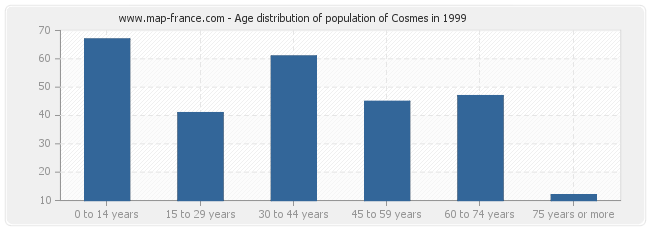Age distribution of population of Cosmes in 1999