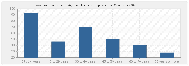 Age distribution of population of Cosmes in 2007