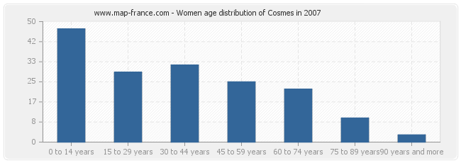 Women age distribution of Cosmes in 2007