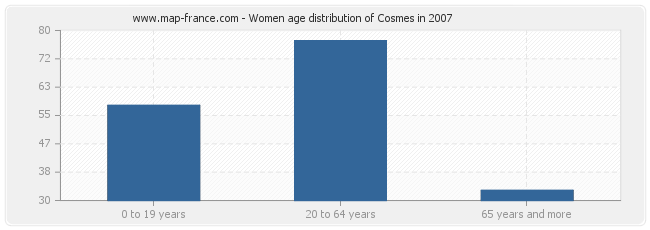 Women age distribution of Cosmes in 2007