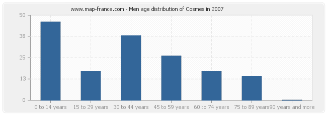 Men age distribution of Cosmes in 2007