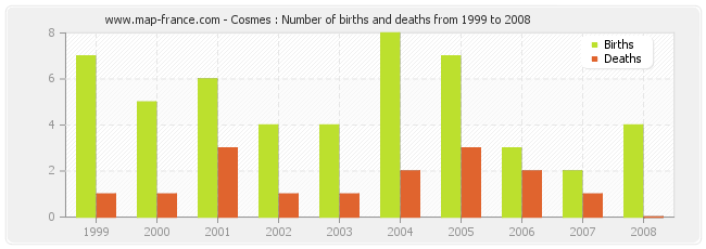 Cosmes : Number of births and deaths from 1999 to 2008