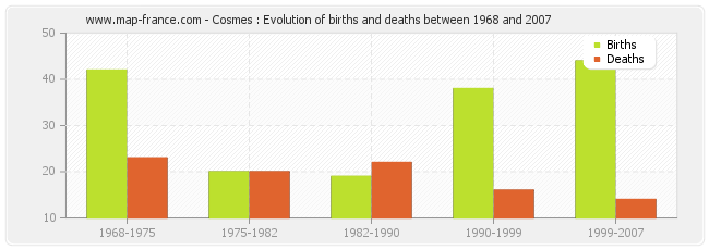 Cosmes : Evolution of births and deaths between 1968 and 2007