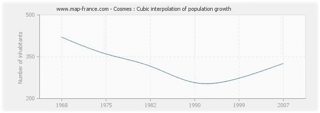 Cosmes : Cubic interpolation of population growth