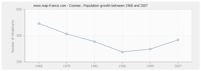 Population Cosmes