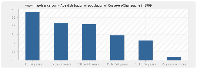 Age distribution of population of Cossé-en-Champagne in 1999