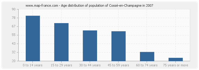 Age distribution of population of Cossé-en-Champagne in 2007