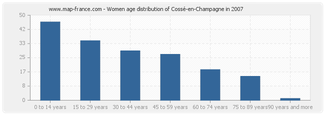 Women age distribution of Cossé-en-Champagne in 2007