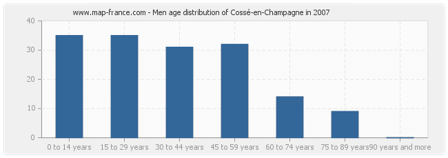 Men age distribution of Cossé-en-Champagne in 2007